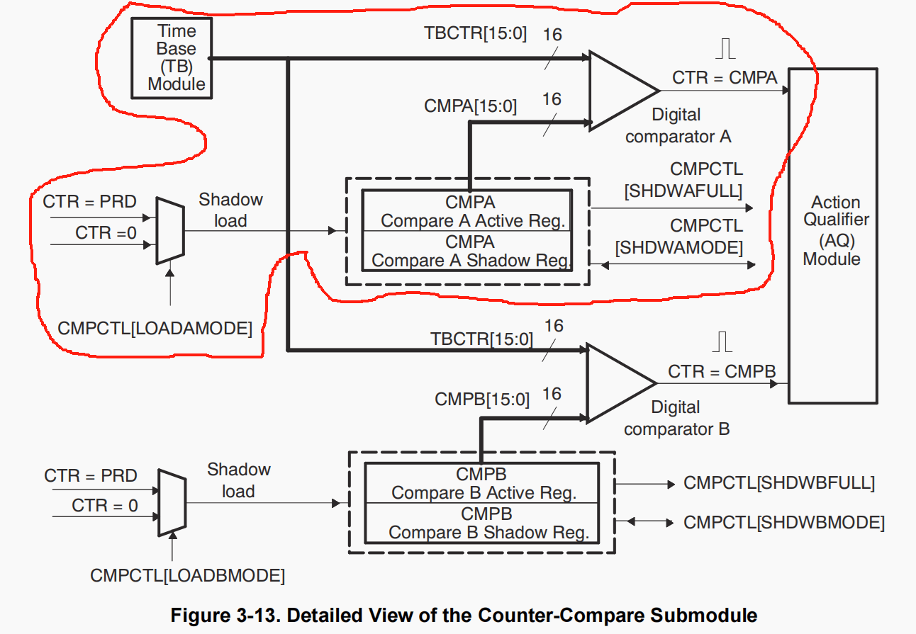 红色框出的部分为EPWMxA波处理流程